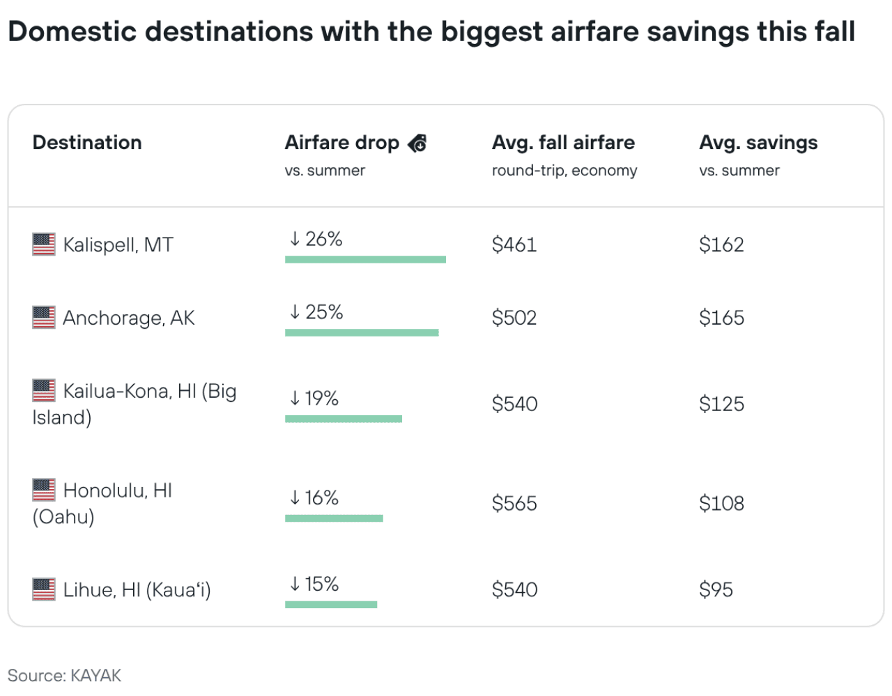 A table showing U.S. domestic destinations with the biggest airfare savings this fall season.