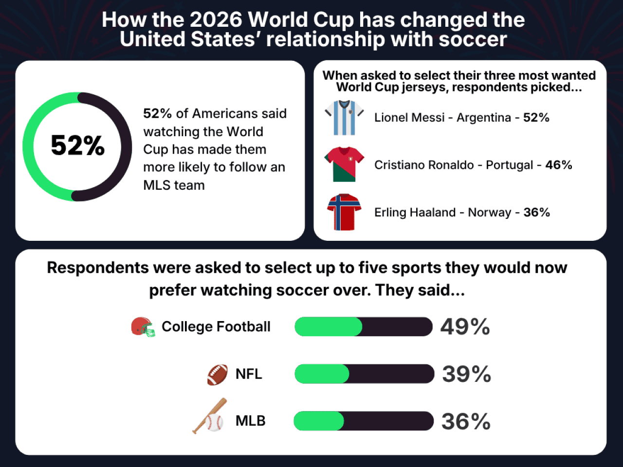 An infographic reporting data on how the 2026 World Cup has changed the US' relationship with soccer.