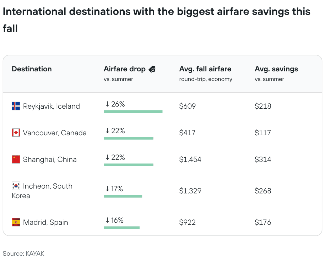 A table showing international country destinations with the biggest airfare savings this fall season.