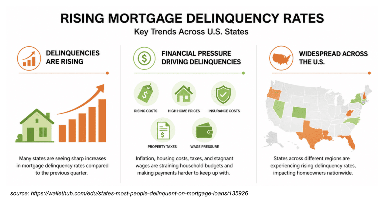 A data graphic reporting on the rising mortgage delinquency rates.