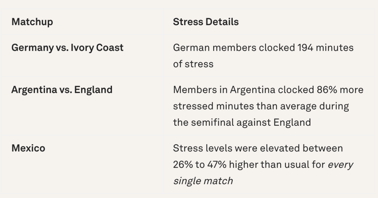 A table showing the game matchups which Oura's stress feature recorded significant stress spikes among users.