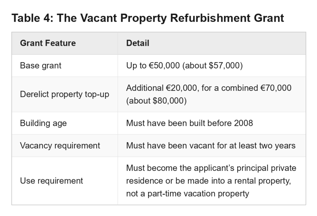 Table defining the features of the Vacant Property Refurbishment Grant.