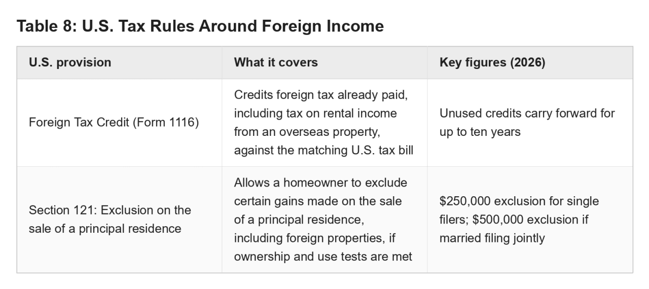 Table defining US tax rules around foreign income.