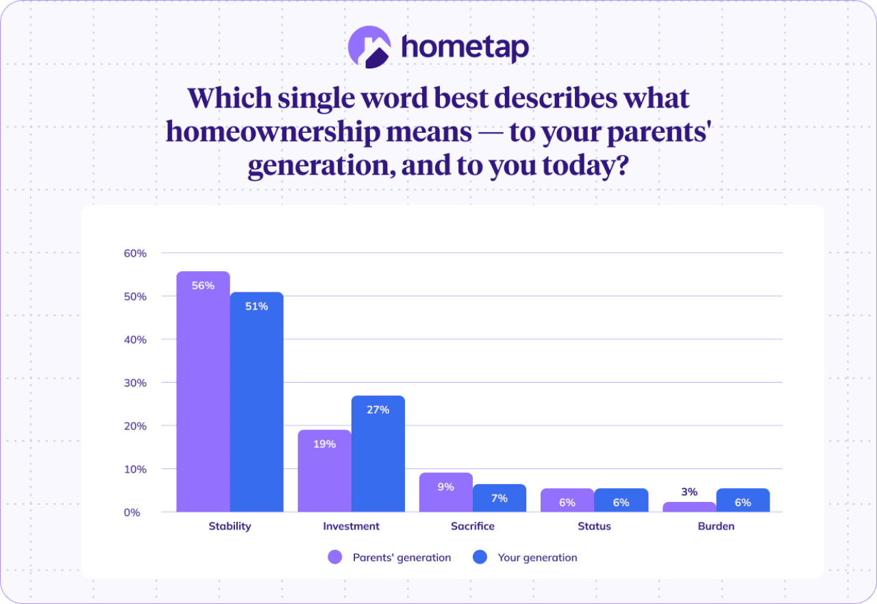 A data bar chart revealing survey results to the question 'Which single word best describes what homeownership means to your parents' generation and to you today?'.
