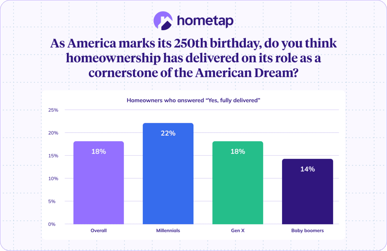 A data bar chart revealing survey results by generation if respondents think homeownership has delivered on its role as a cornerstone of the American Dream. 