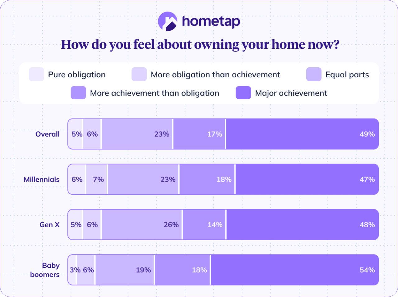 A data bar chart revealing respondents' feelings about owning their home now.