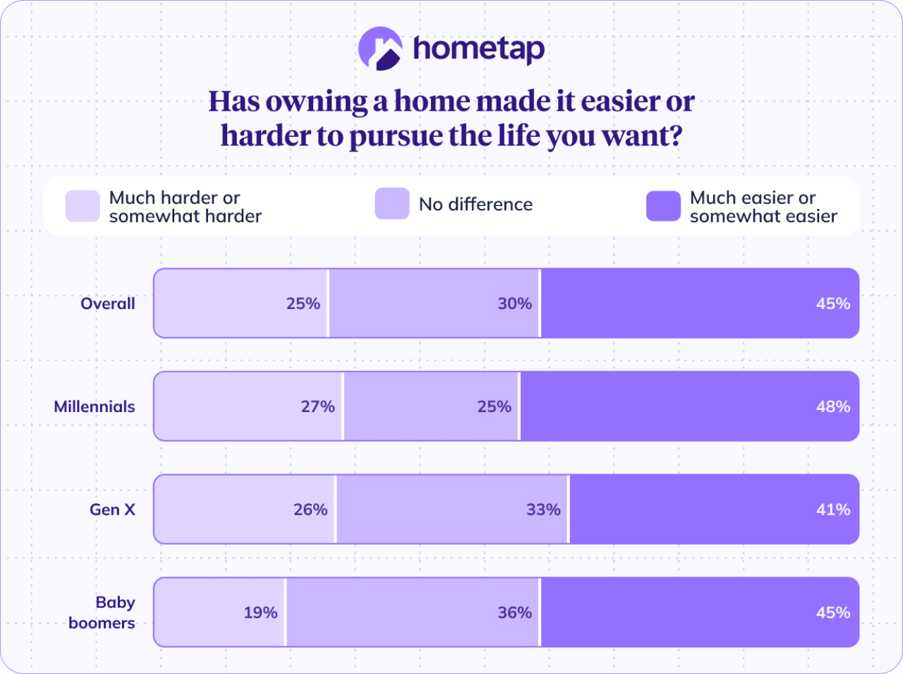 A data bar chart revealing respondents' outlook on owning a home - if it made it easier or harder to pursue the life they want.