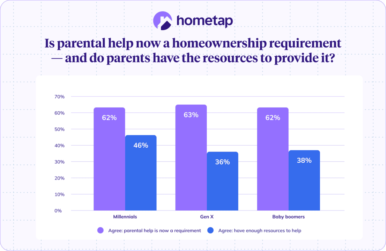 A data bar chart revealing respondents' outlook on parental help as a homeownership requirement.