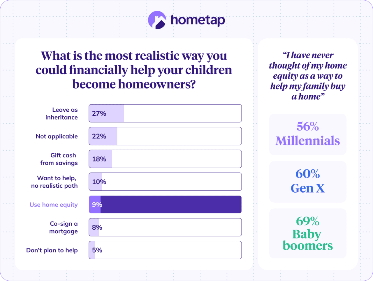 A data bar chart revealing survey results on the most realistic way parents could financially help their children become homeowners.