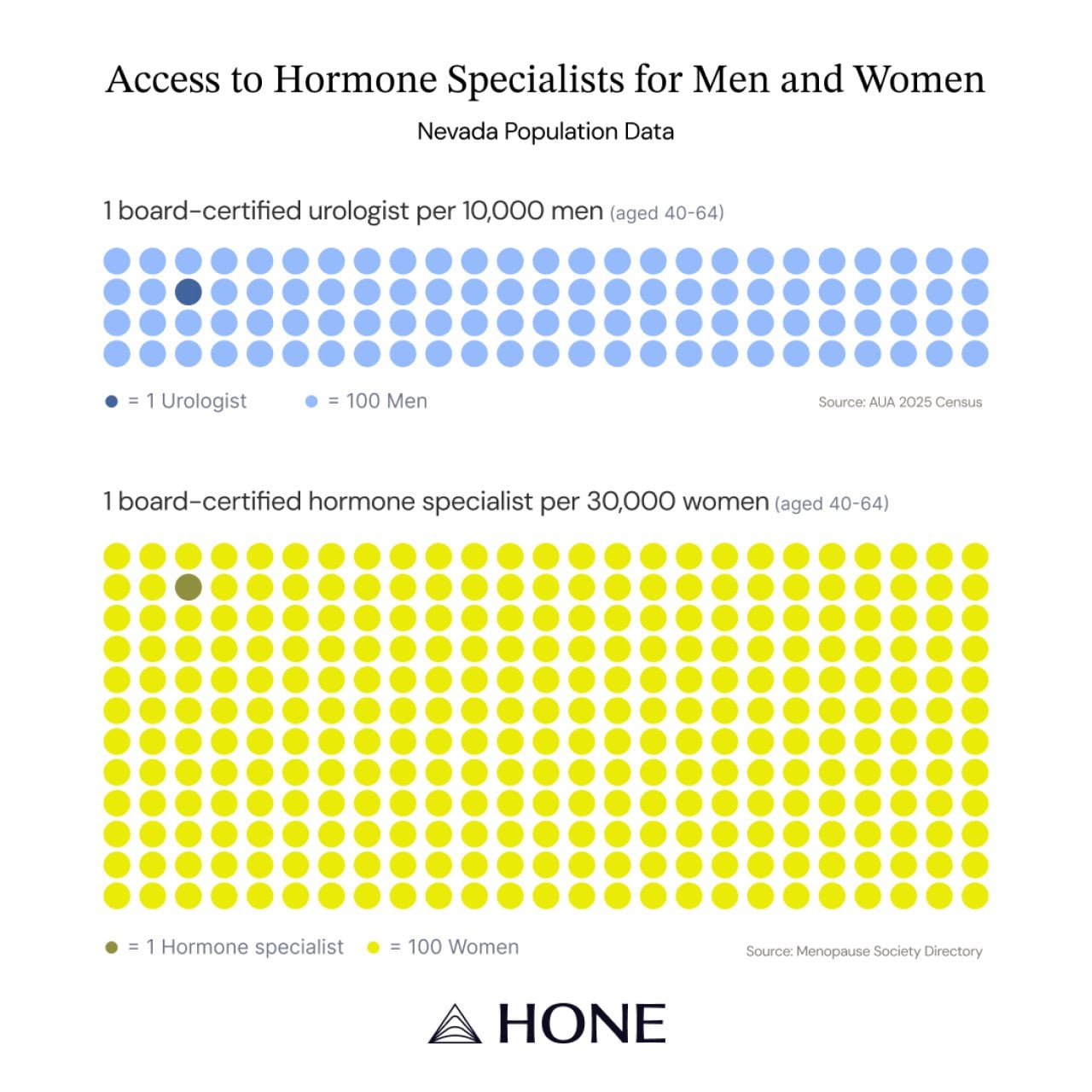 A population data chart showing the access to urologists and hormone specialists for men and women.