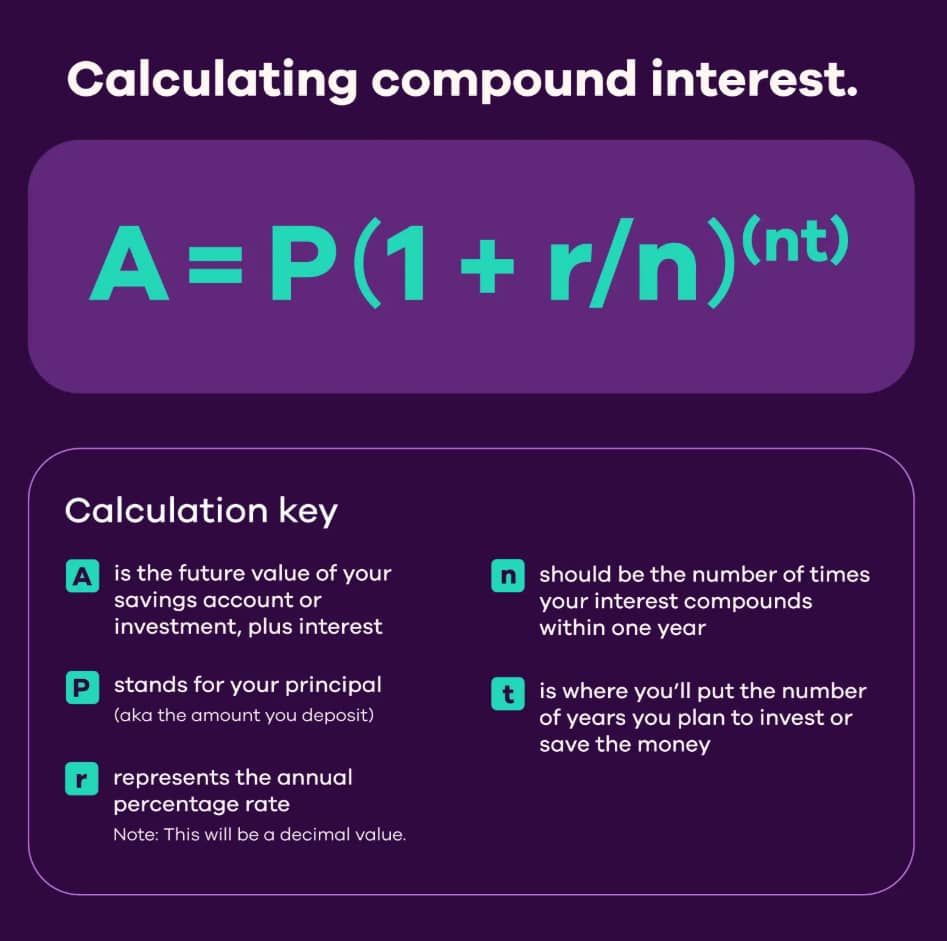 An infographic reporting on the formula or calculation key to calculating compound interest.