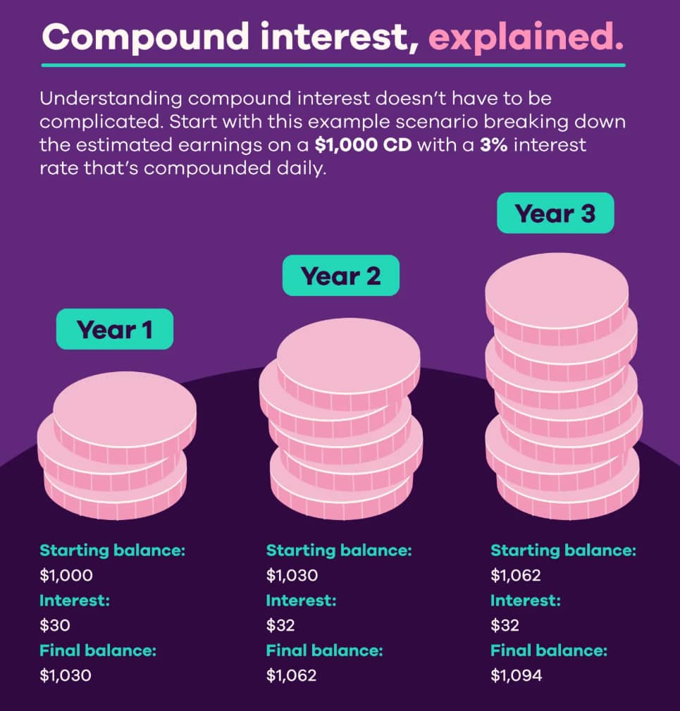 An infographic explaining compound interest.