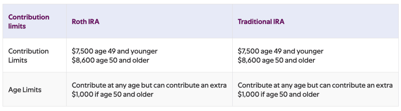 Table listing Roth IRA vs. traditional IRA contribution limits for 2026