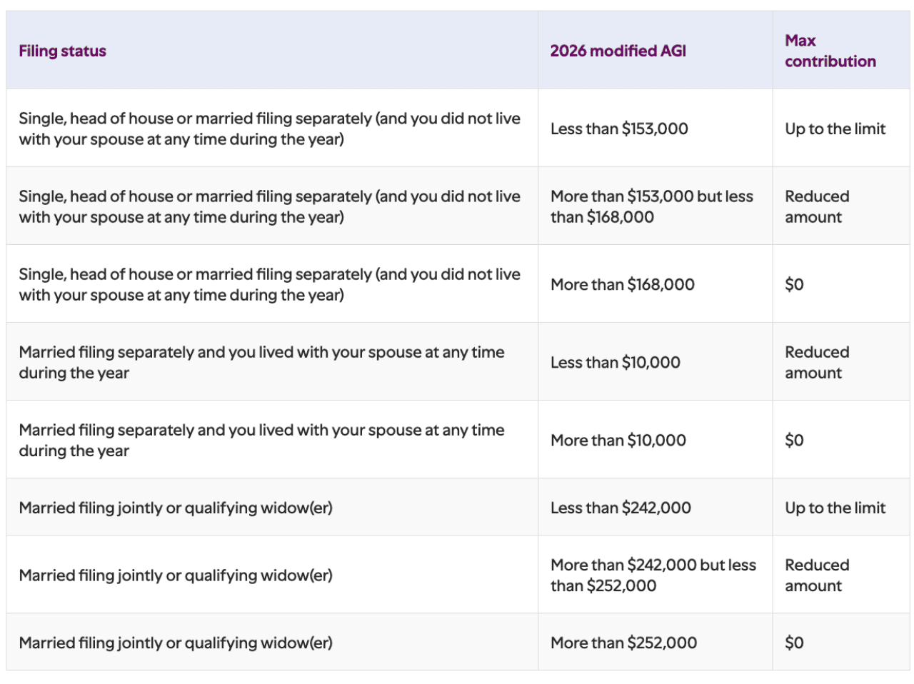 Table listing Roth IRA income limits for 2026 contributions.