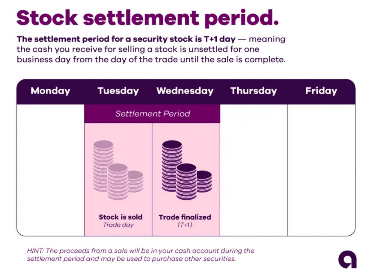Image with graphic showing example of a stock settlement period. The settlement period for a security is T+1 days, meaning the cash you receive for selling a stock is unsettled for one business day from the day of the trade until the sale is complete. For example, if the stock is sold on Tuesday (the trade day), Wednesday would be T+1 and the trade would be finalized. Tuesday through Wednesday is the settlement period. Hint: The proceeds from a sale will be in your cash account during the settlement period.
