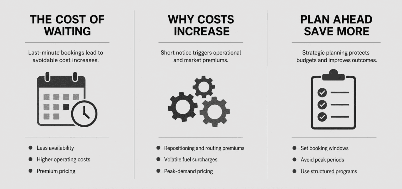 An infographic showing the corporate travel or logistics budgeting strategies for a private plane trip.