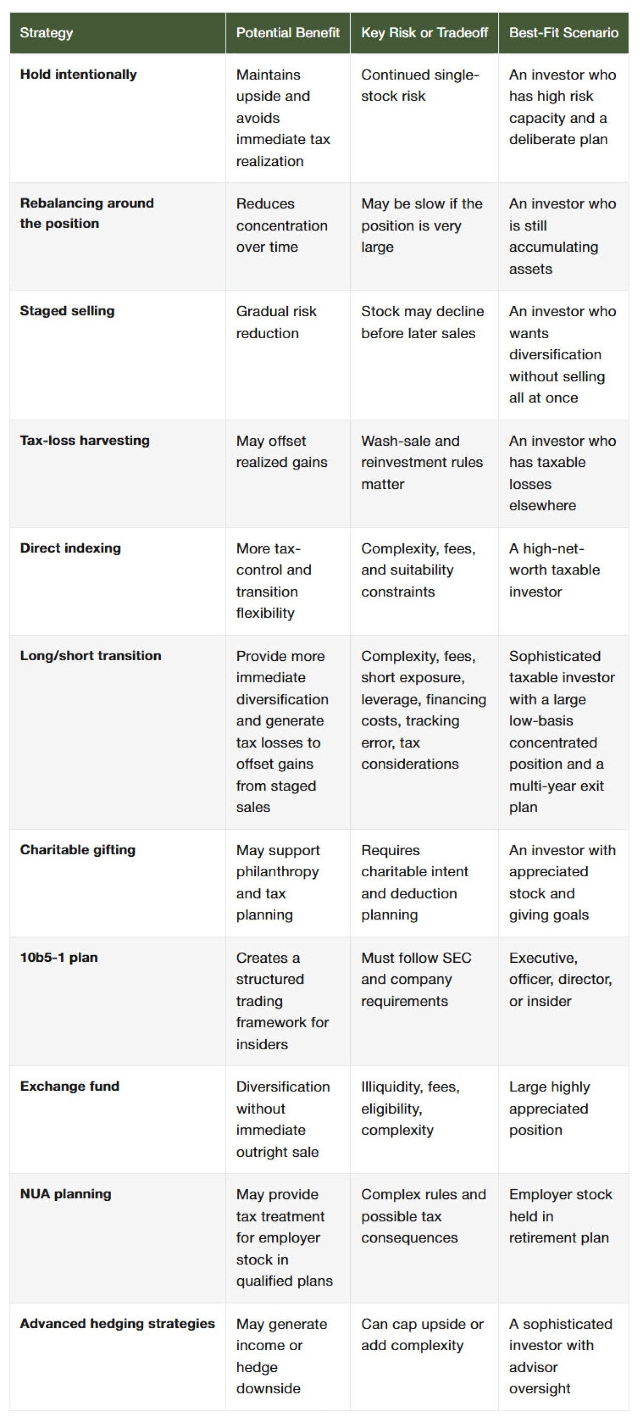 Table listing concentrated stock strategies and their benefits.