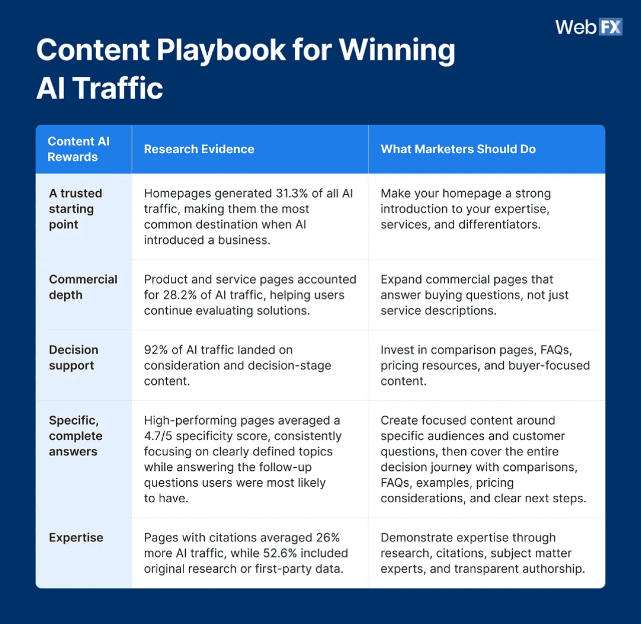 A table showing the practical content playbook for recommending AI traffic to users.