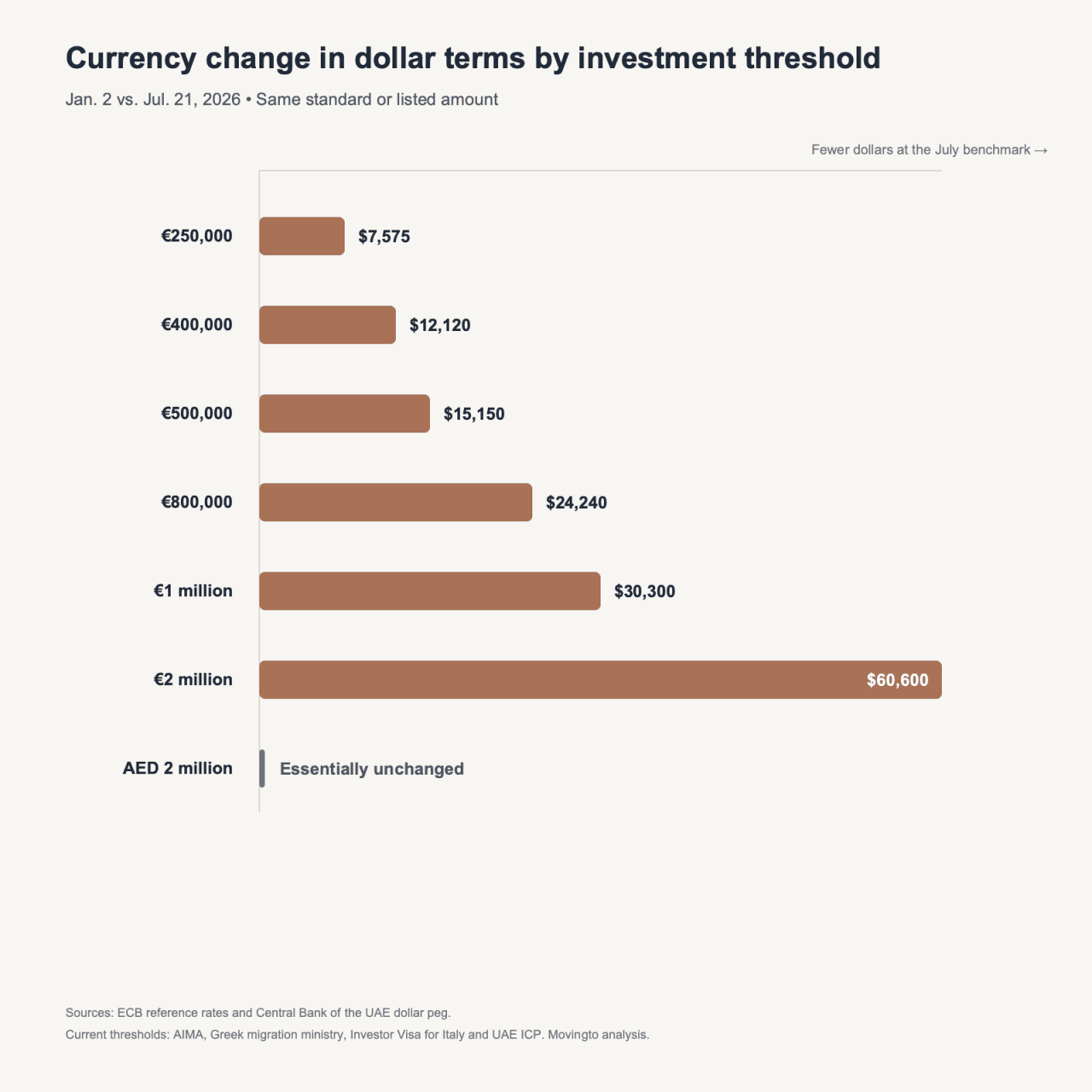 Data chart revealing currency exchange in dollar terms by investment threshold.