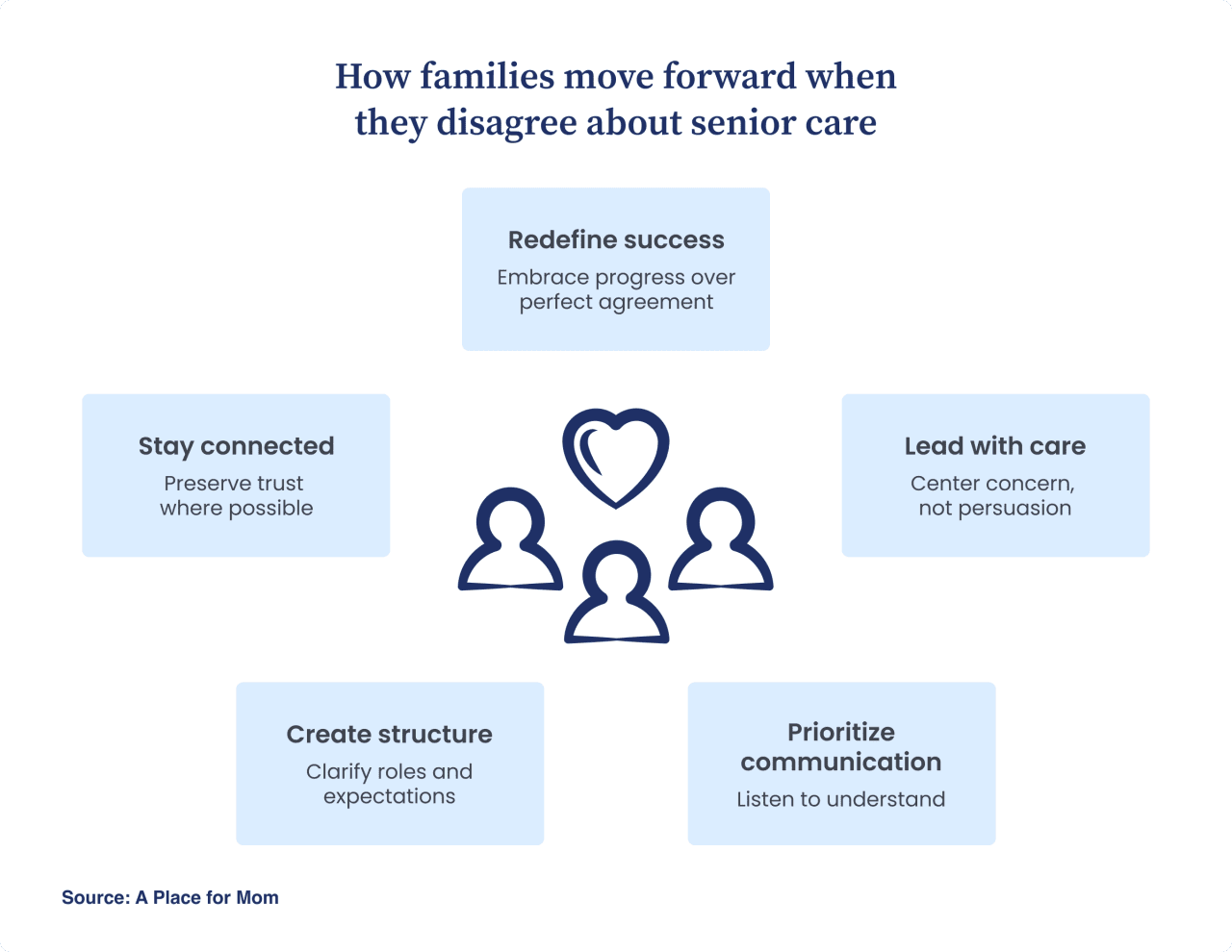 An infographic reporting on the ways that families move forward when they disagree about senior care.