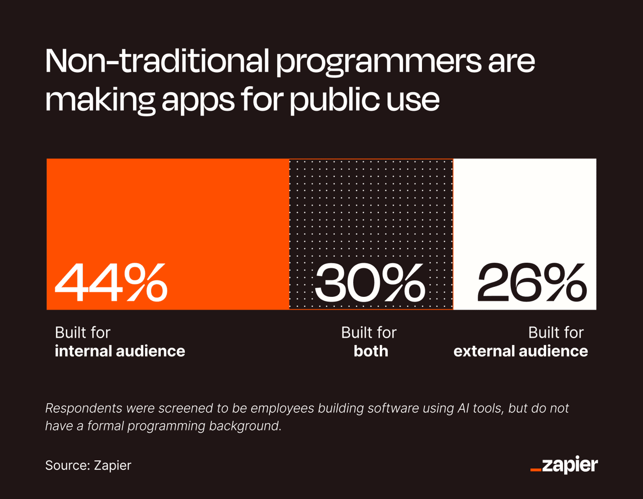 A data graphic revealing that non-traditional programmers are making apps for public use.