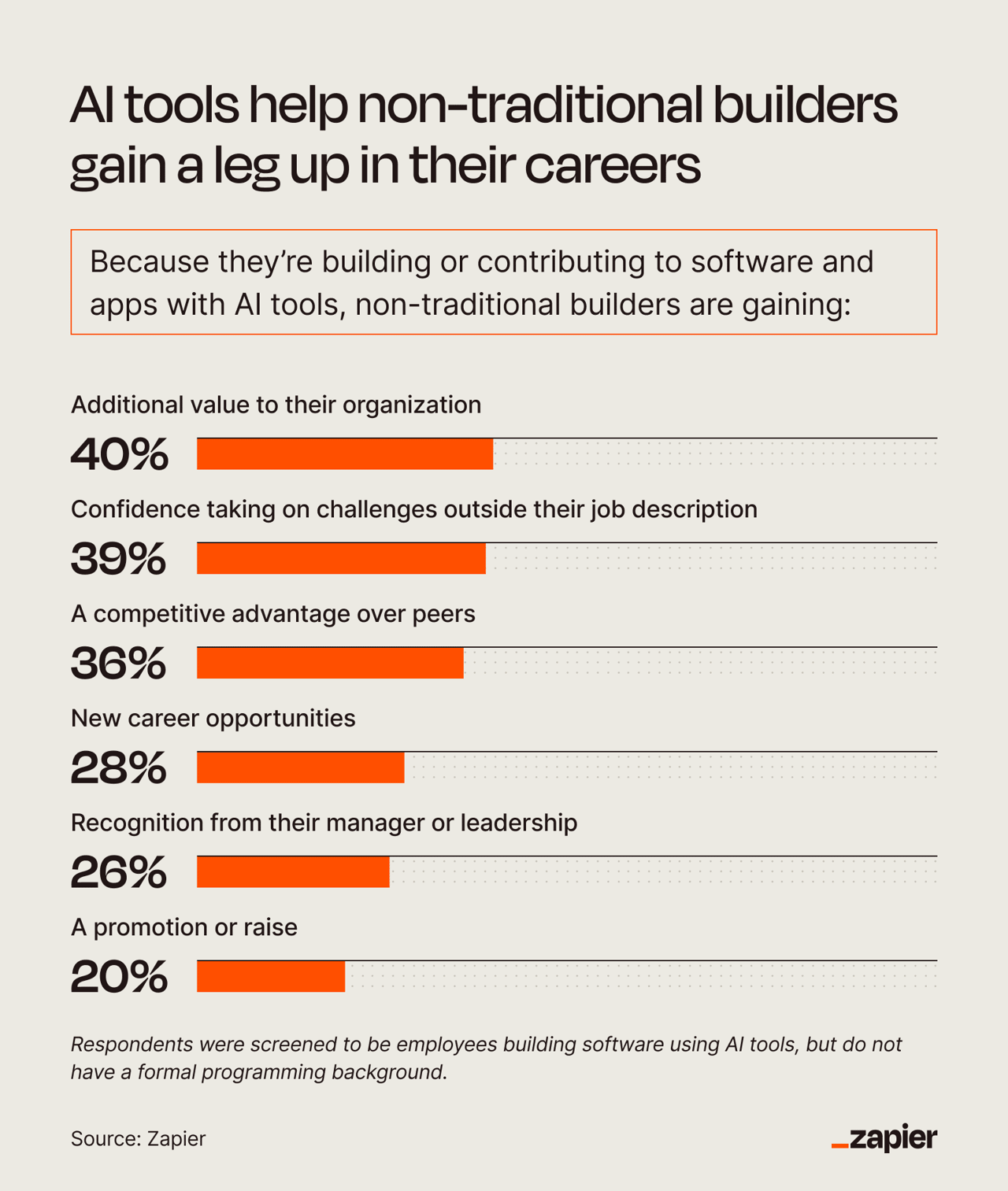 A data bar chart revealing that AI tools help non-traditional builders gain a leg up in their careers.