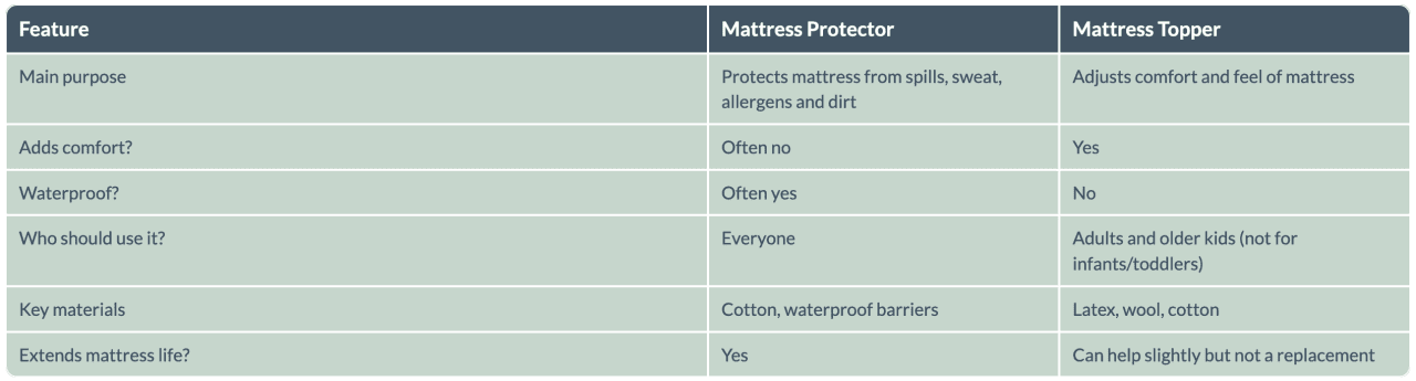 Table comparing the features of mattress protector vs. mattress topper.