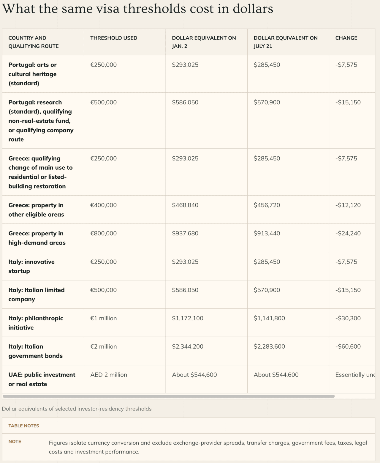 Table comparing visa thresholds in dollars for different countries.