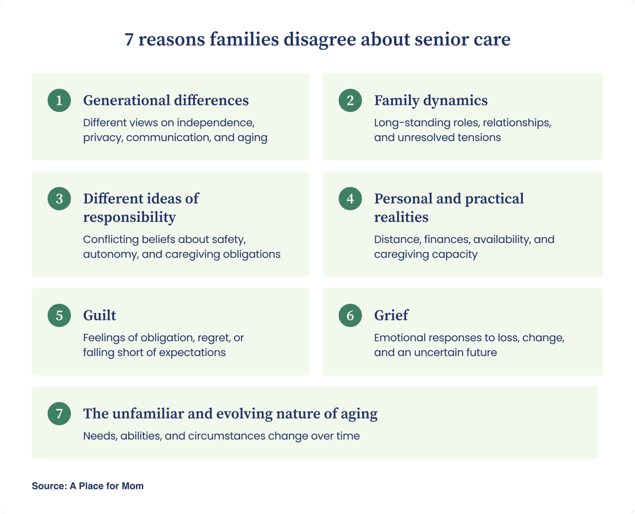 An infographic listing the seven reasons families disagree about senior care.