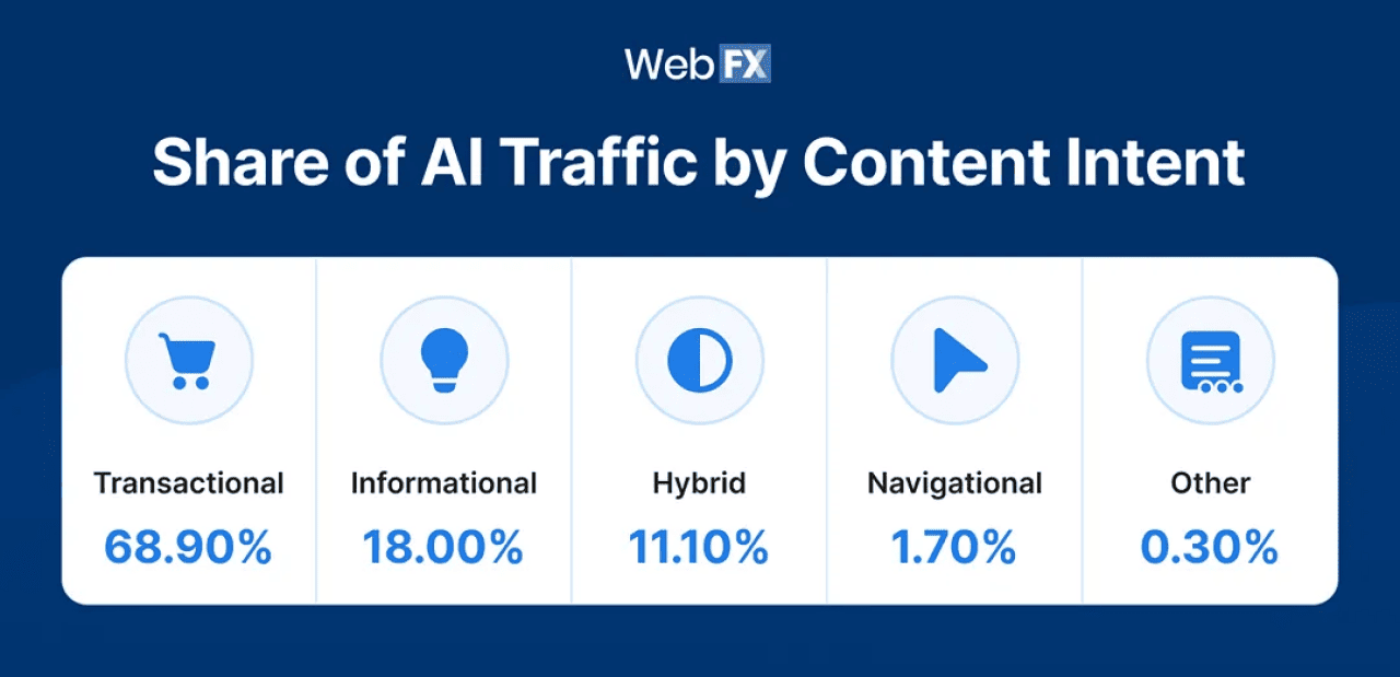 An infographic showing the share of AI traffic by content intent.