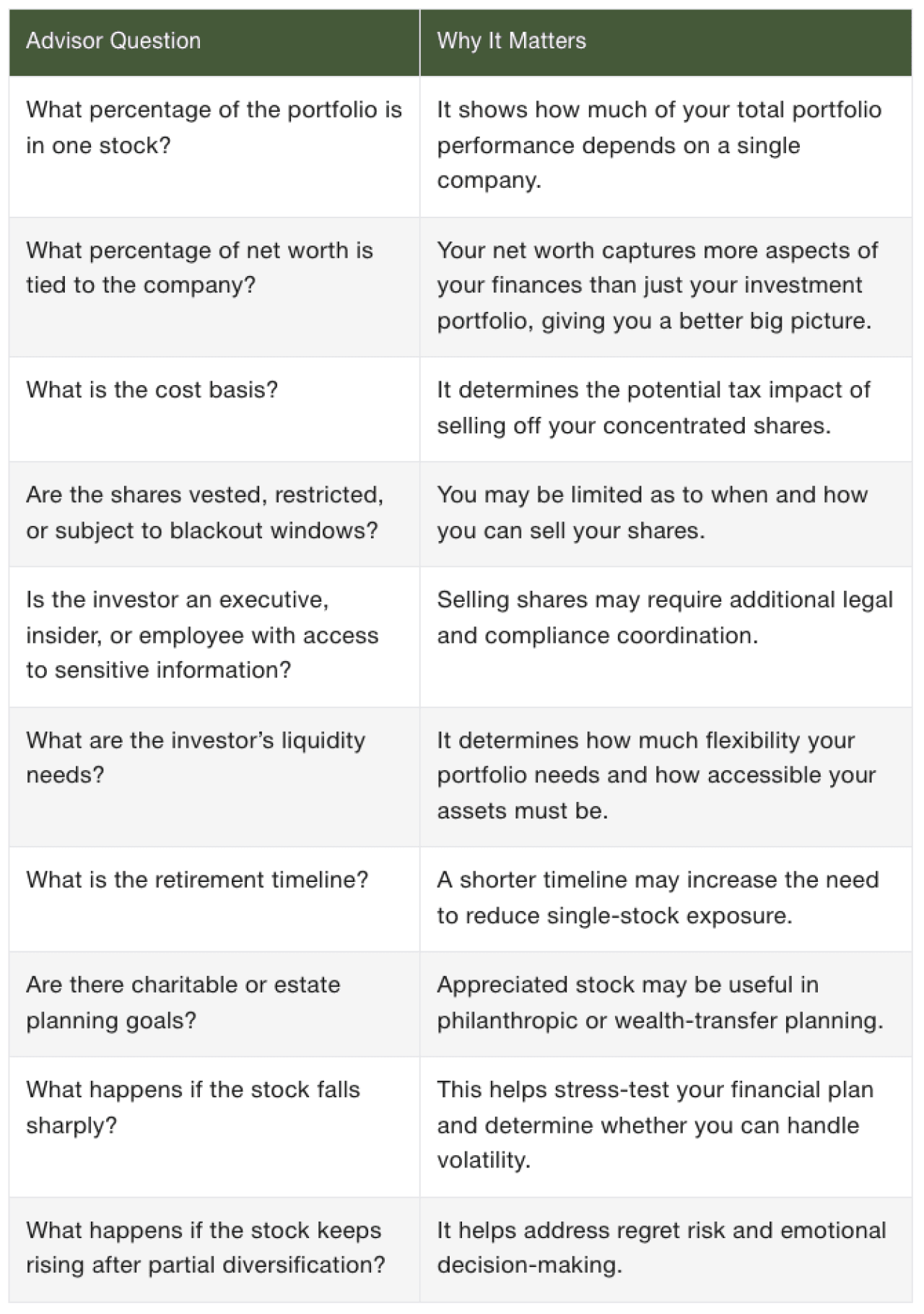 Table listing advisor questions and why it matters.