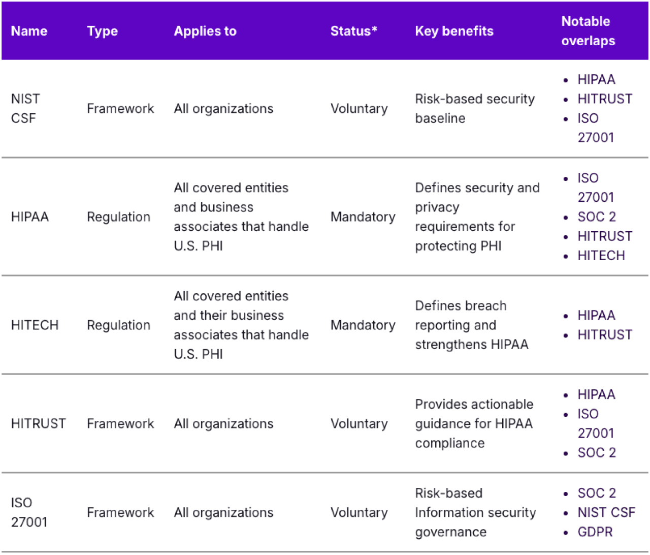 Table defining cybersecurity frameworks and comparing their features.