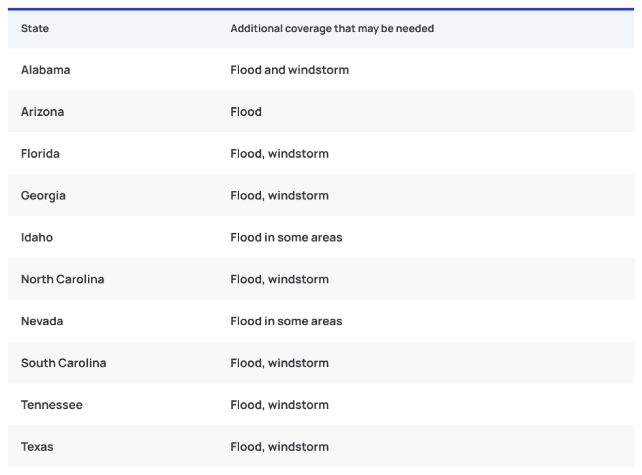 Table outlining the additional coverage you may need when moving to one of the top 10 states Americans are choosing to move to