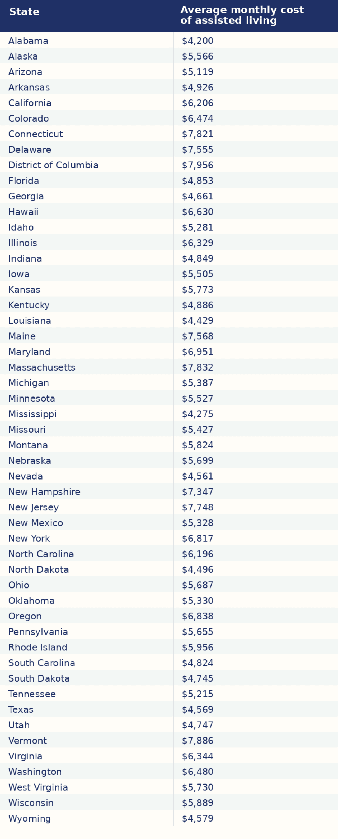 A table listing the average monthly cost of assisted living in each state.