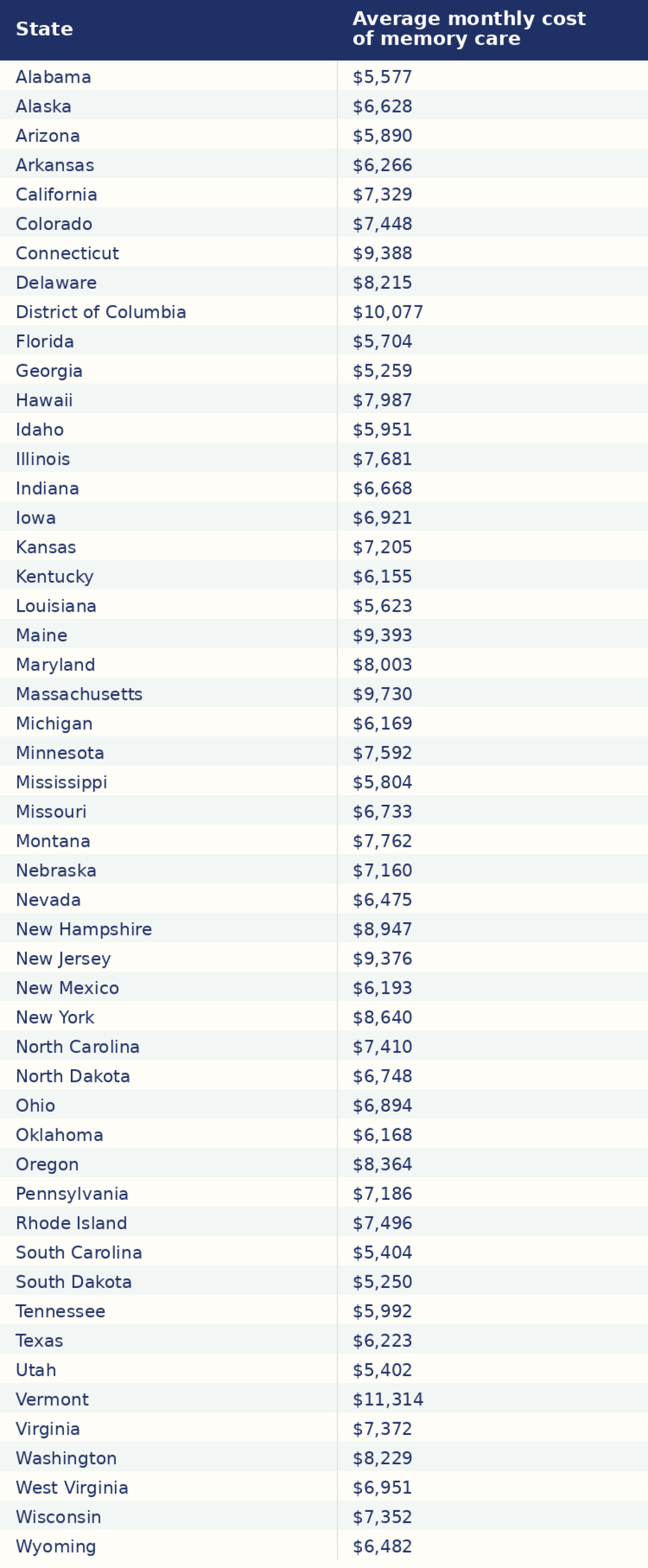 Table listing the average monthly cost of memory care per state.