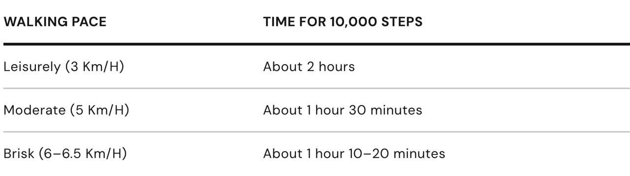 Table listing walking pace ranges and the equivalent time for 10,000 steps.
