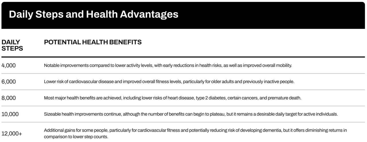Table explaining the potential health benefits of a daily step range.