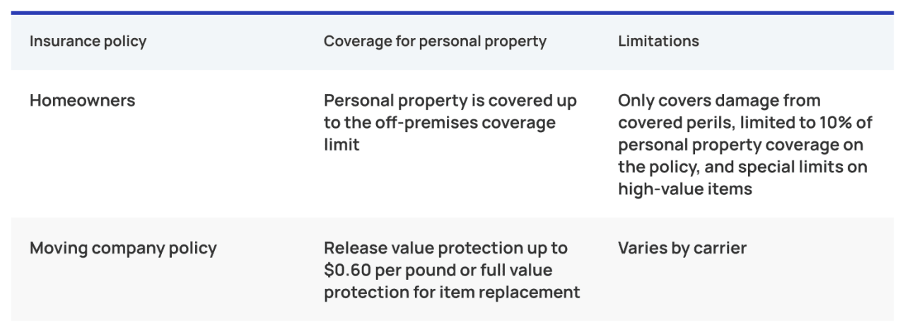 Table defining the insurance policy terms for homeowners and moving companies.