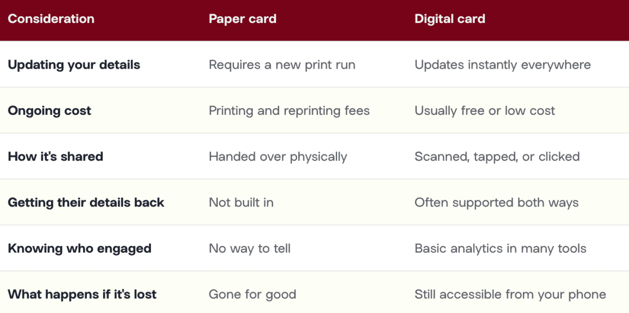 Table comparing paper vs digital business cards.