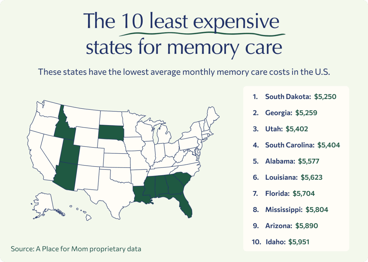 An infographic highlighting the top 10 least expensive states for memory care.