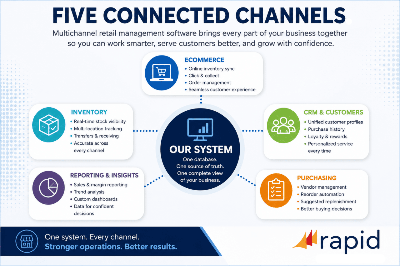 An infographic showing the five connected channels of retail management software.