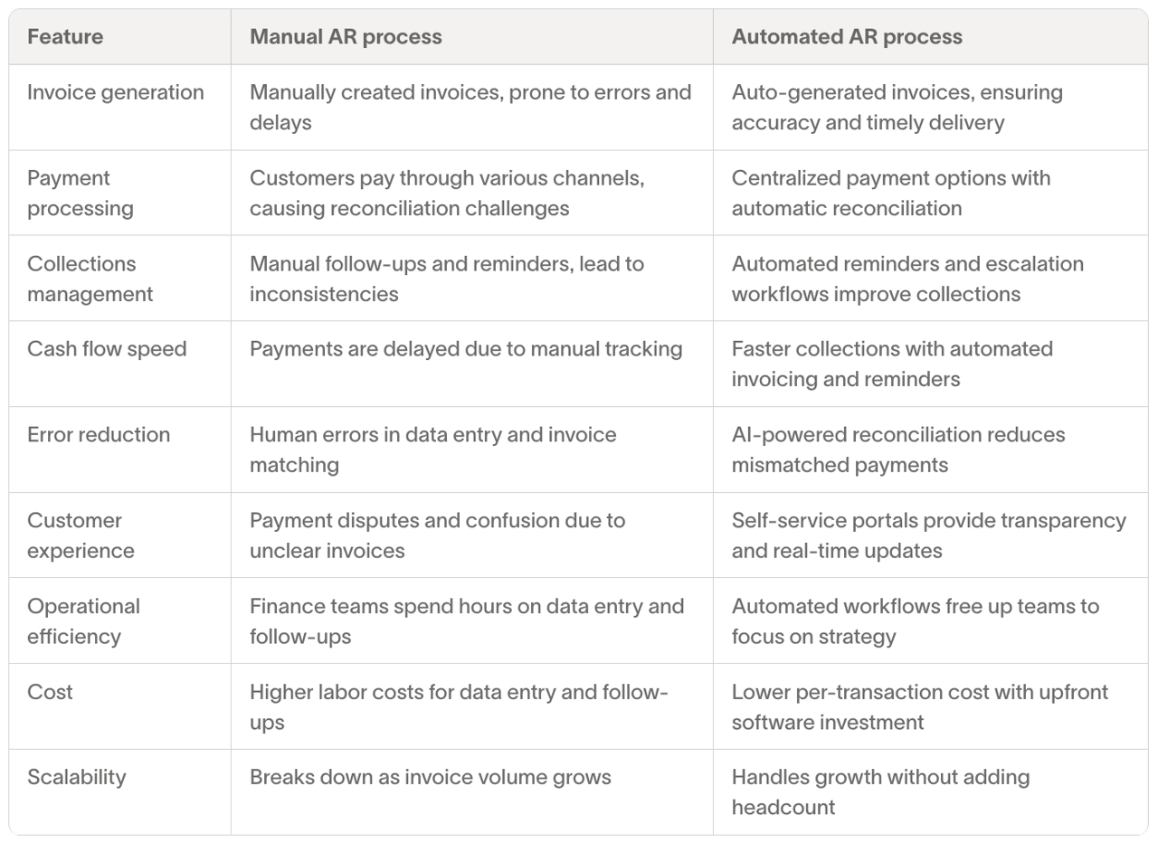 Table comparing features of manual vs. automated AR process.