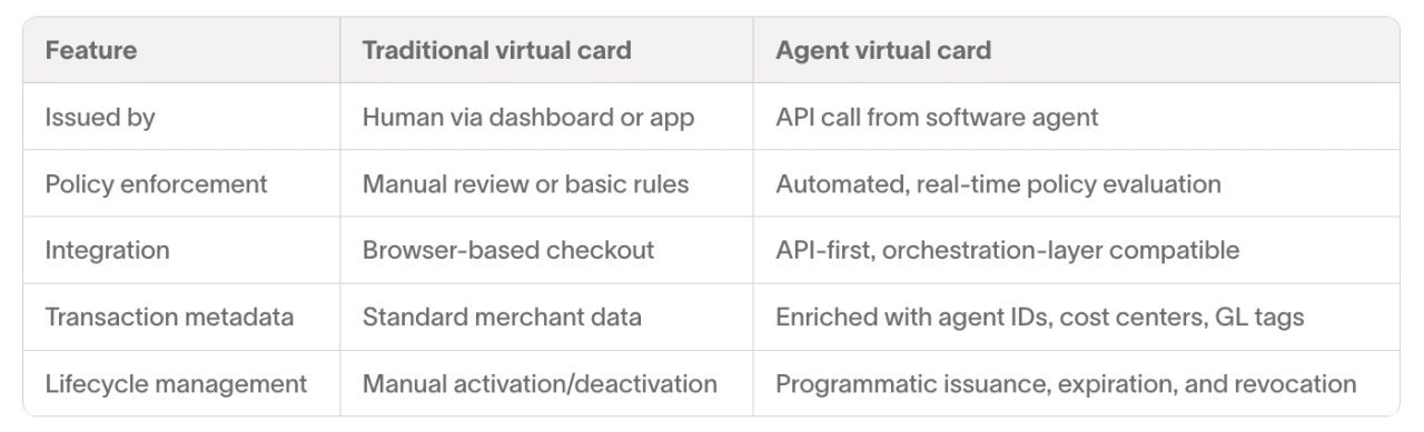 Table comparing traditional vs. agent virtual cards.