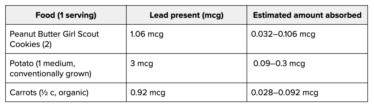 A table showing the summary levels of lead in different foods per serving.
