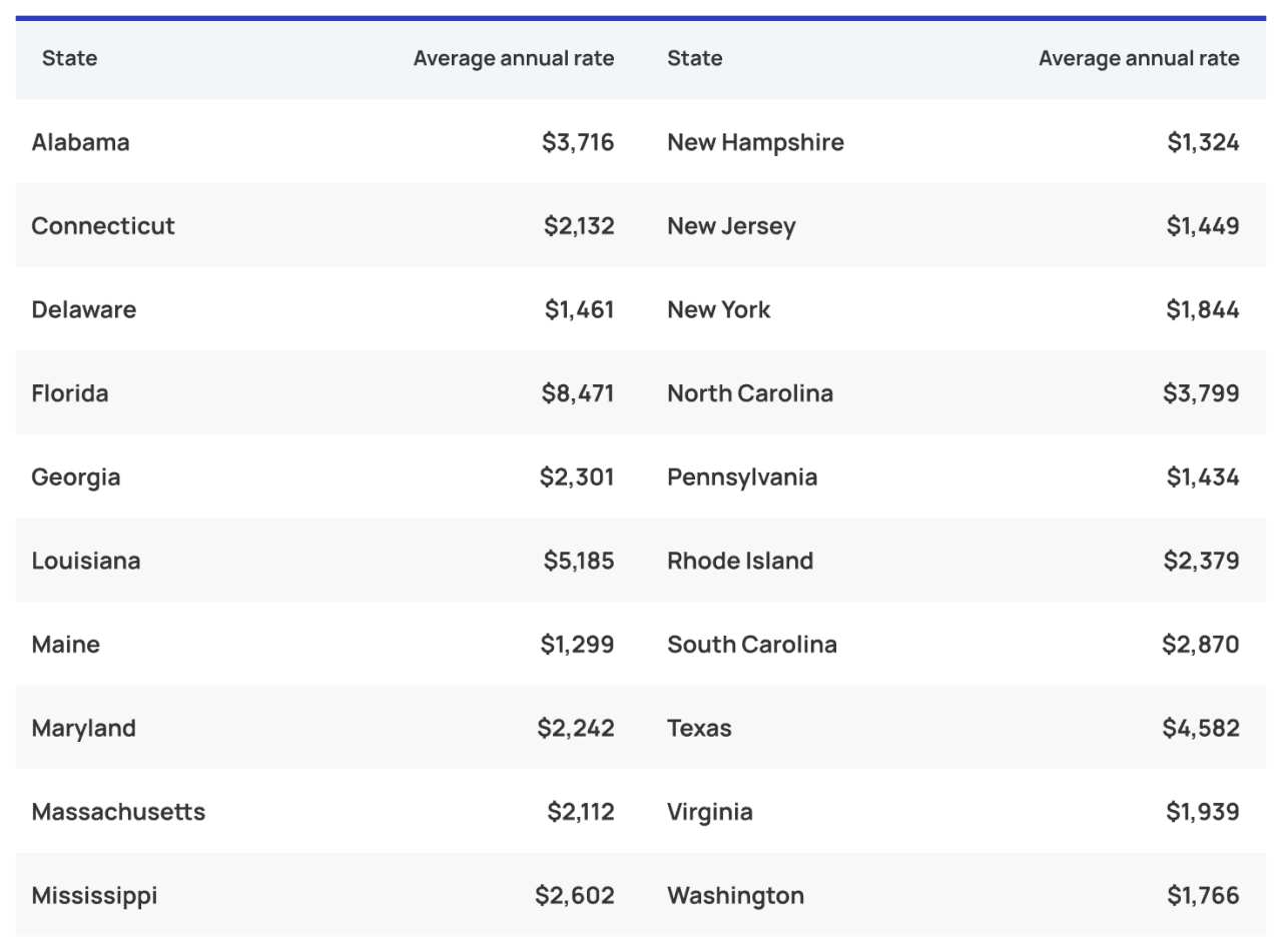 Table listing the top 10 states with hurricane deductibles.