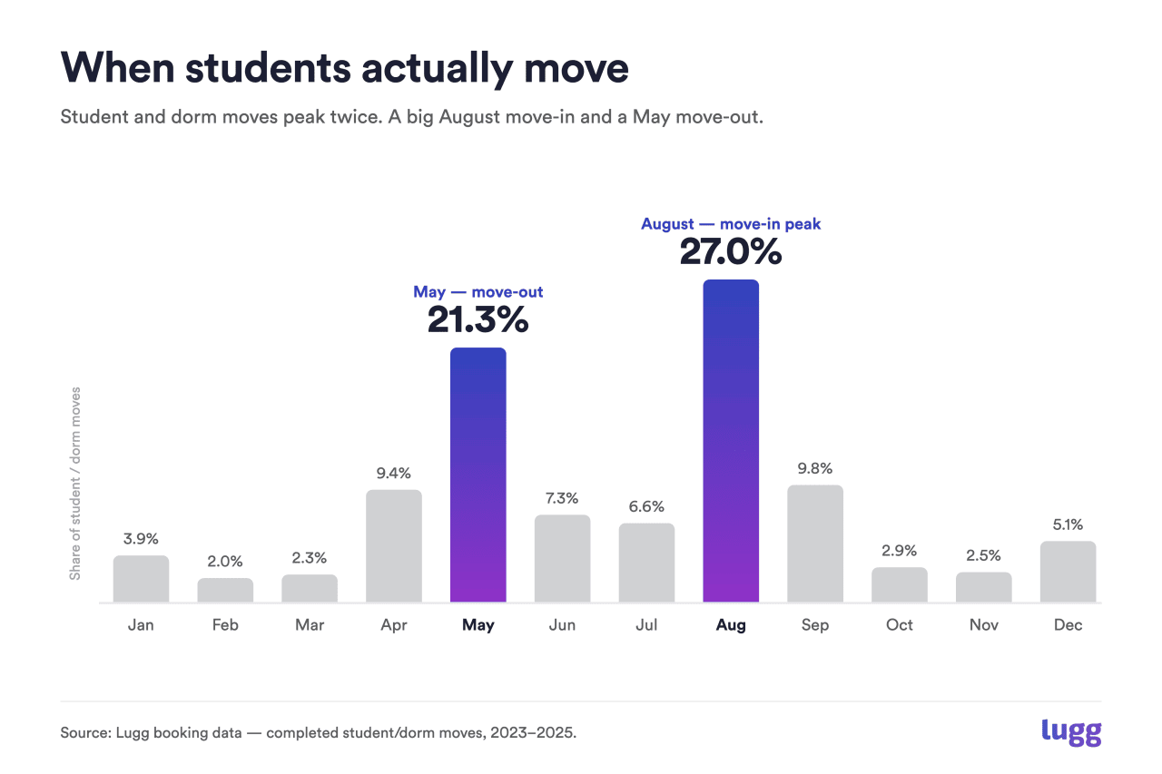 A graph showing the dorm moves of students by month.