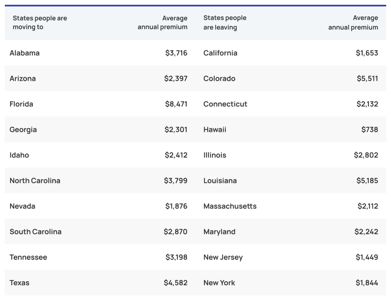 Table comparing the average annual homeowners insurance premiums in the top 10 states where people are leaving and the top 10 states people are moving to based on 2025 U.S. Census Bureau data.