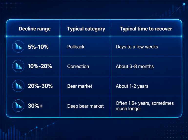 A table outlining the stock market drops to categories based on their decline range.