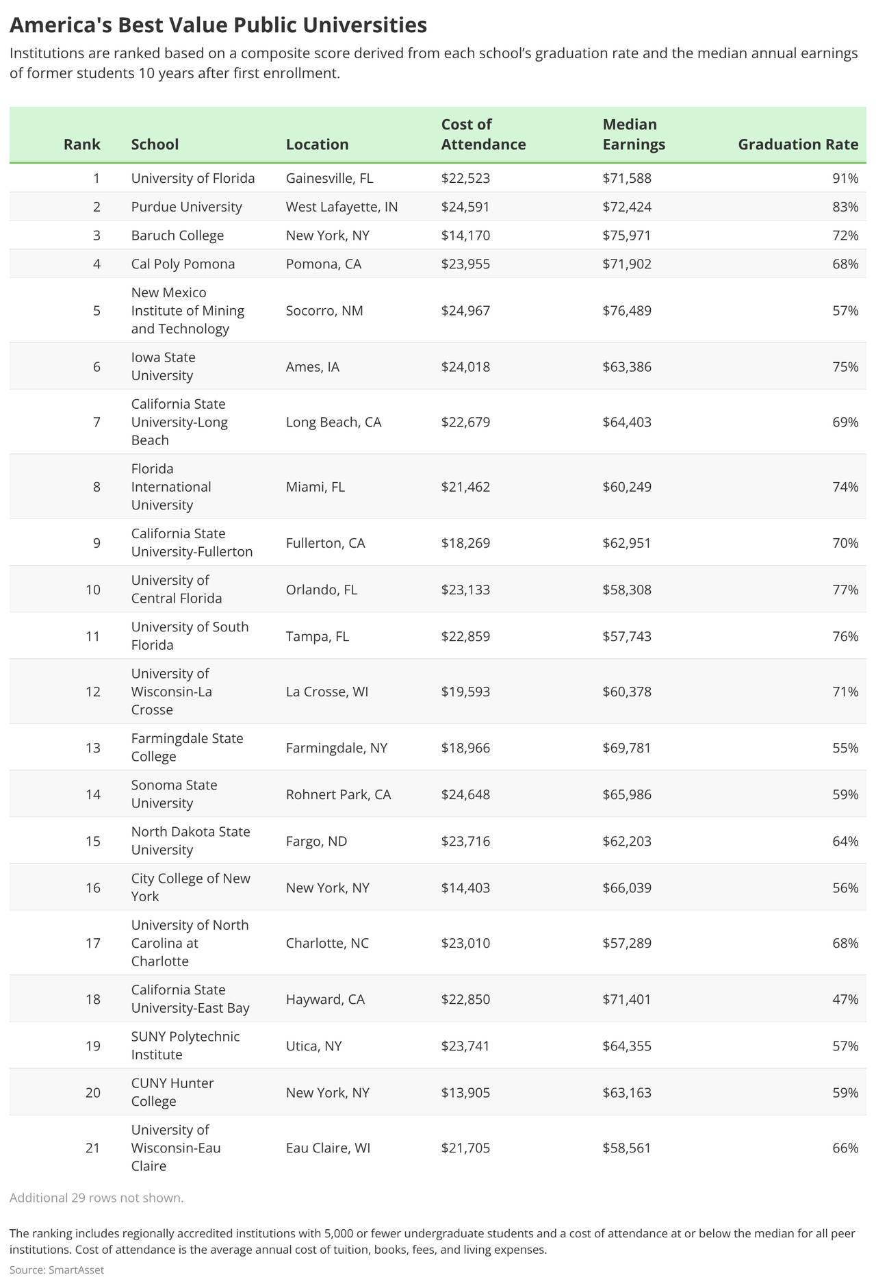 A list ranking America's best value public universities.