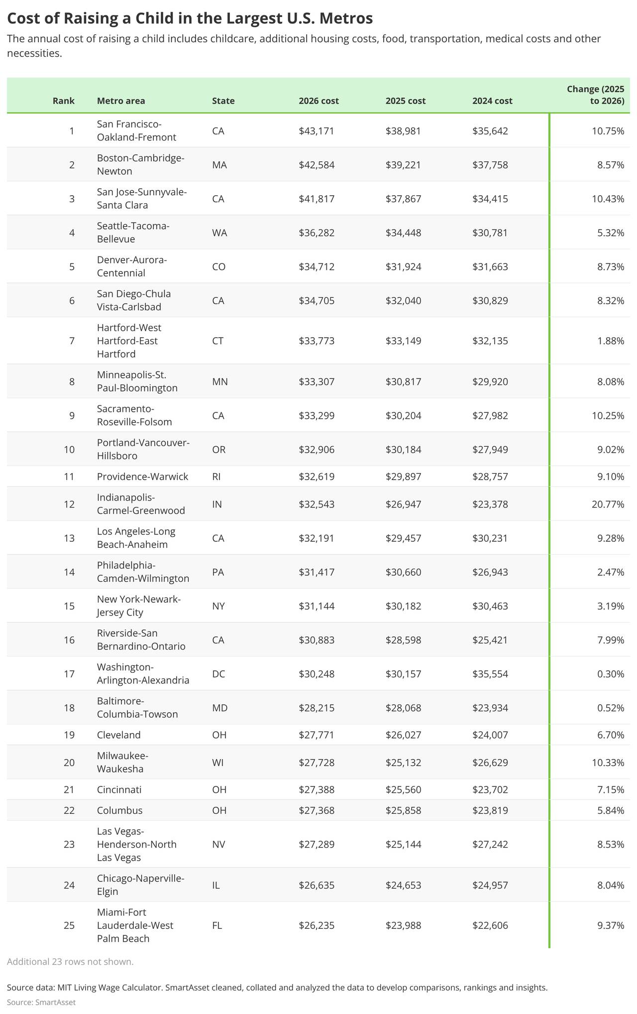 A table ranking the costs of raising a child in major U.S. metros in 2026.